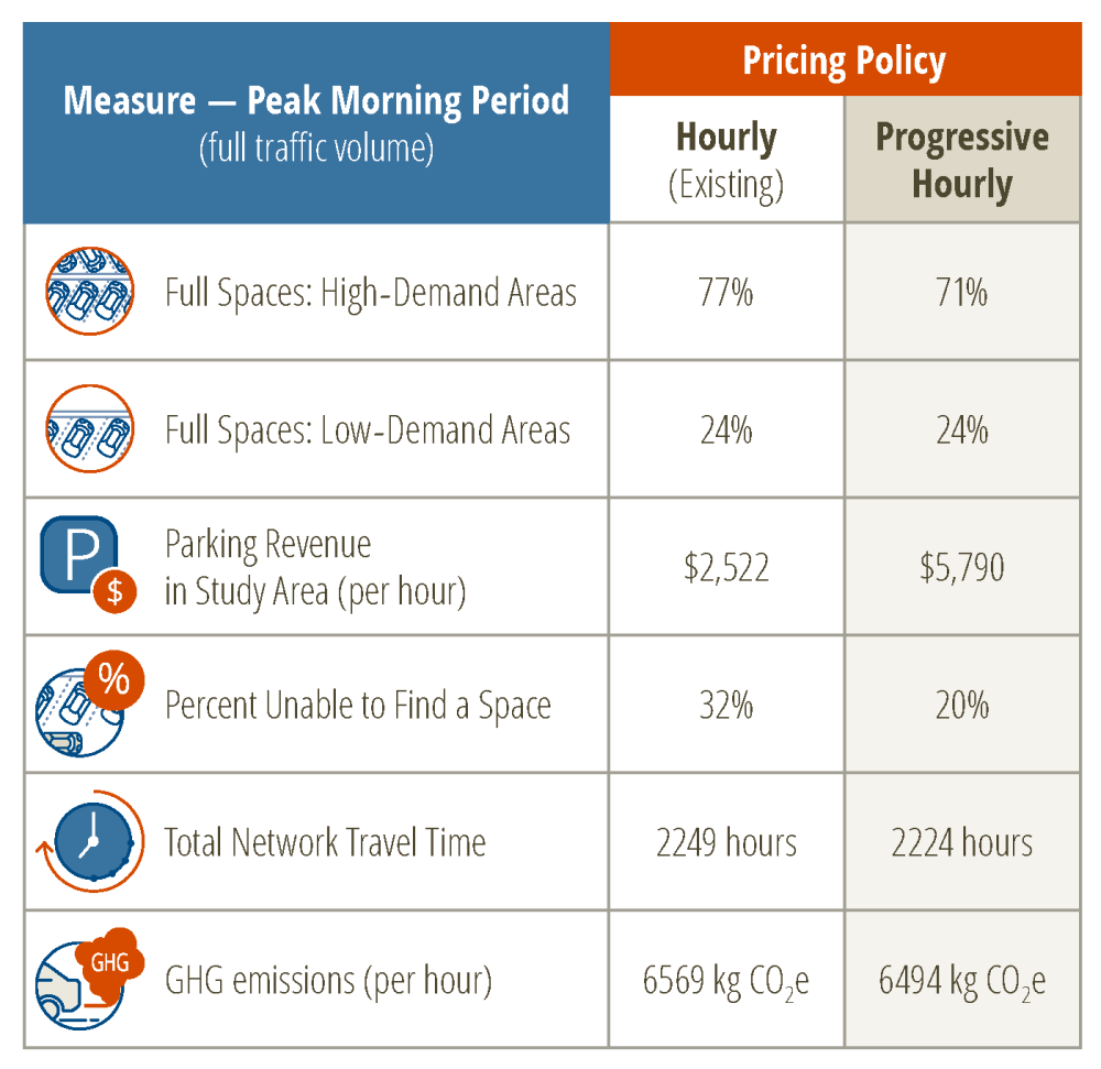 Illustrates policy option results