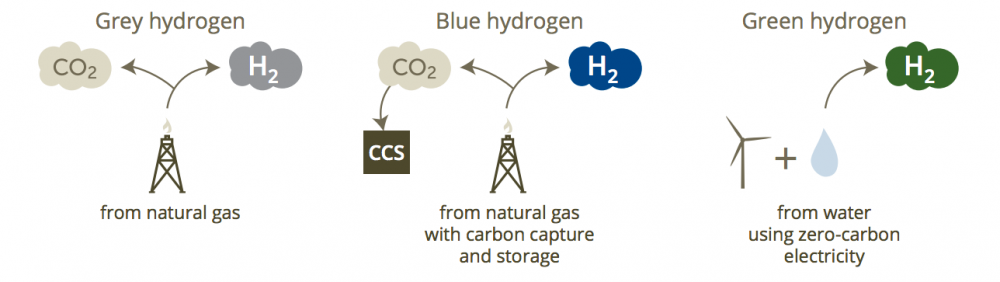 Three types of hydrogen