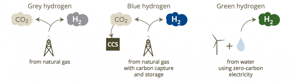 types of hydrogen