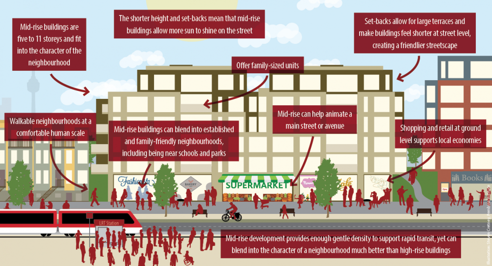 Infographic of mid-rise development benefits