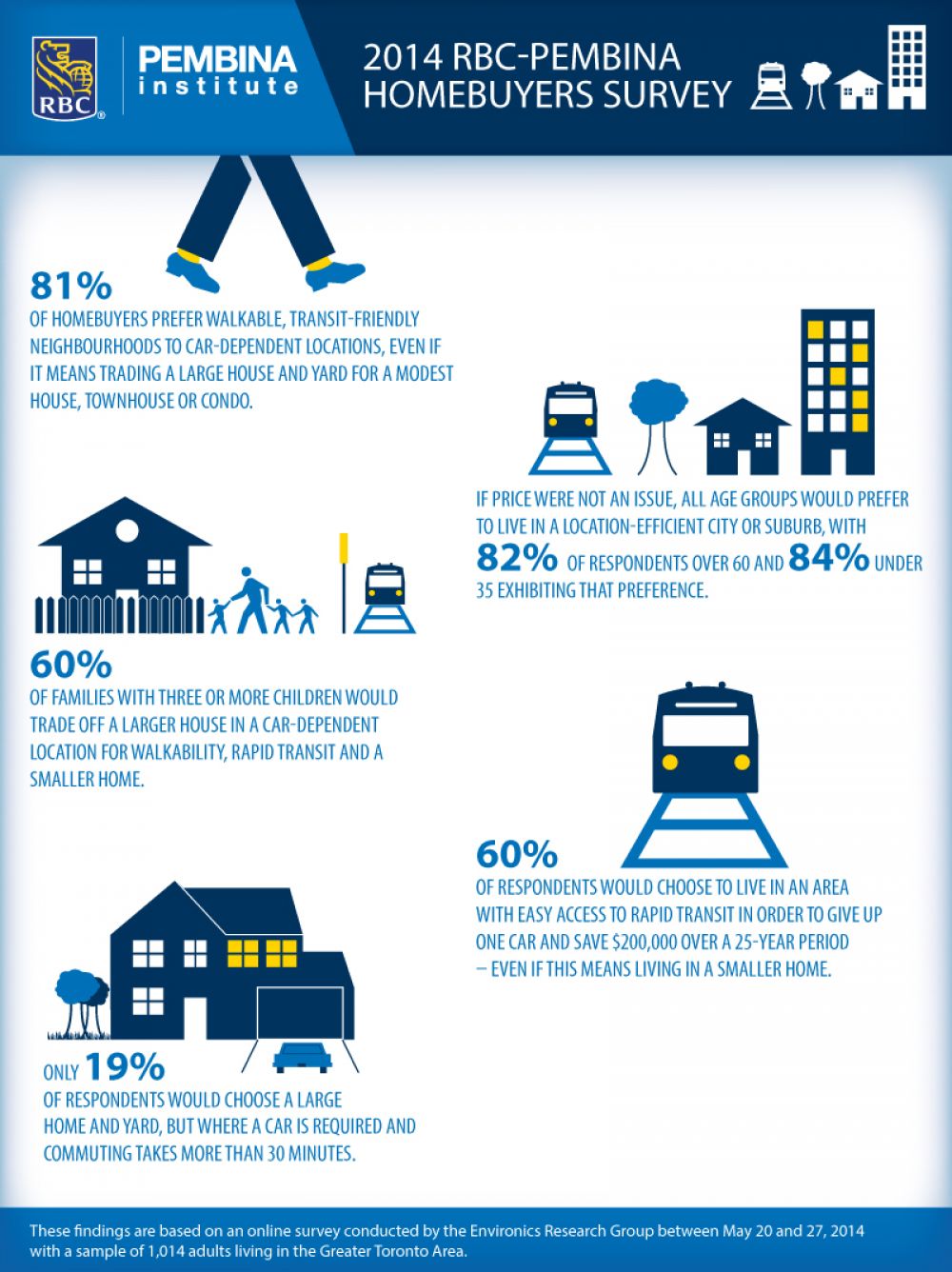 Infographic summarizing homebuyer survey results