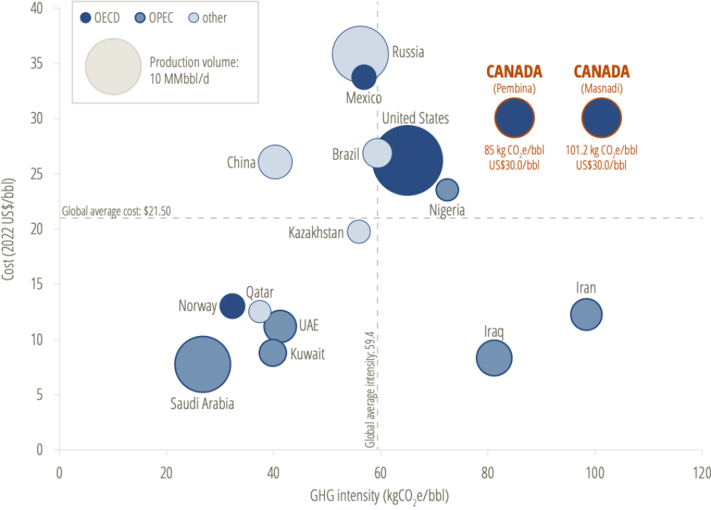 Graph: carbon intensity and cost of oil from oil producing countries