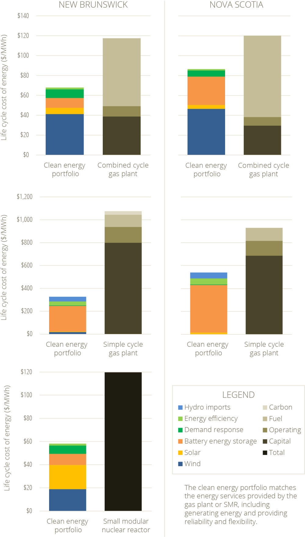 Cost of electricity generation from clean energy portfolios