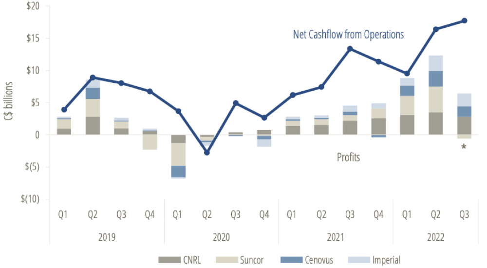 Graph showing profits slightly down overall, but net cashflow of four largest members of the Pathways Alliance continued to grow in Q3