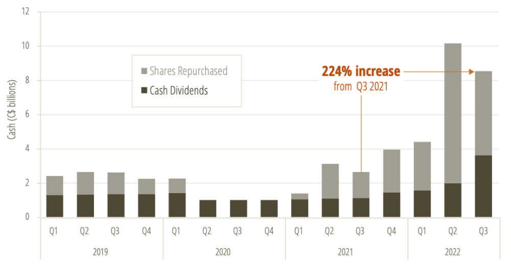 Graph showing Cash returned to shareholders from four largest Pathways Alliance companies remains exceptionally high