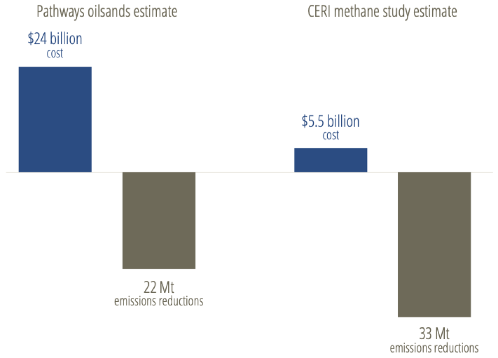 Graph showing existing, proven technology to cut methane emissions from Canada’s oil and gas sector