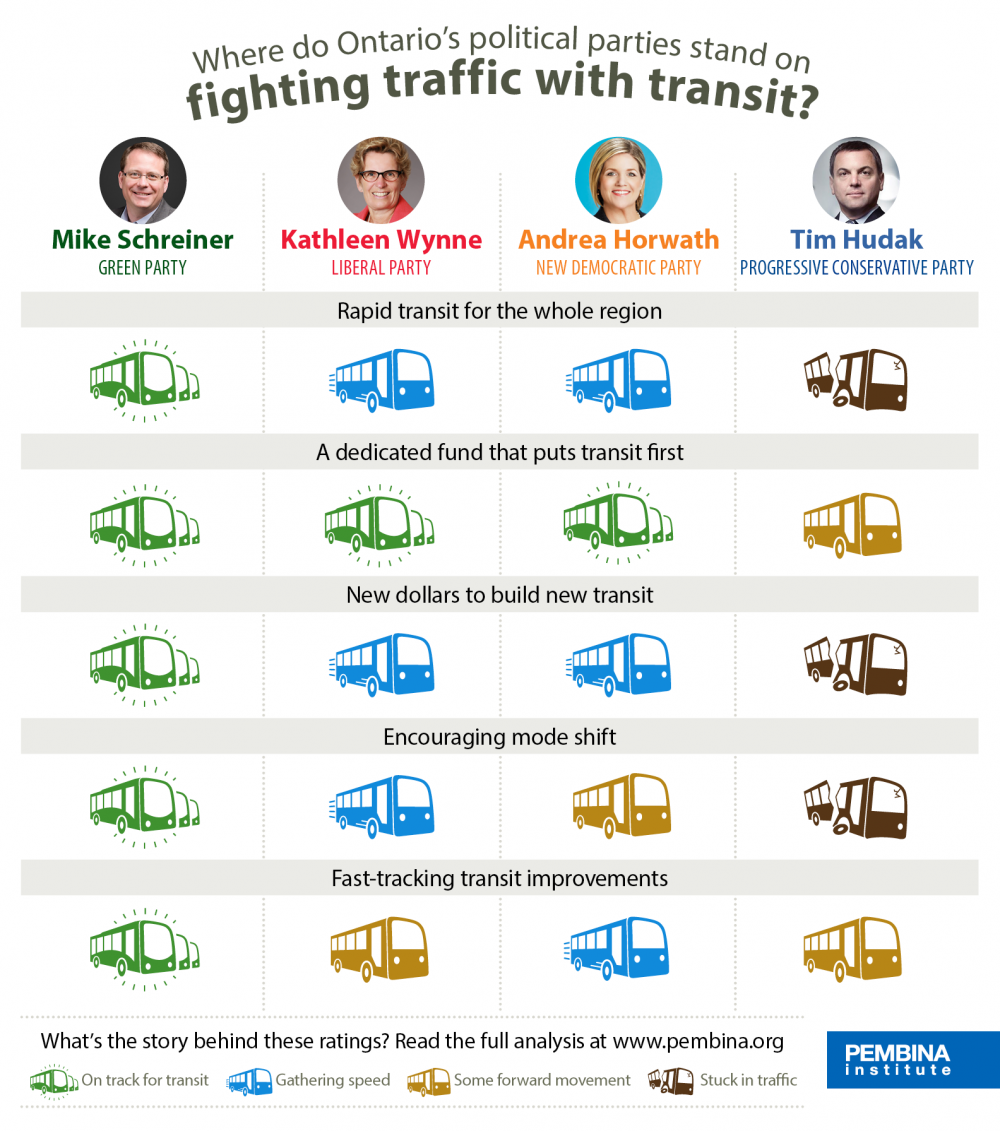 Chart of party ratings on transit issues