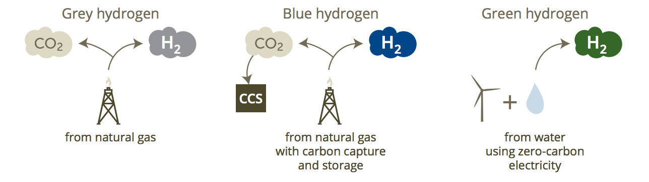 * The three main types of hydrogen.