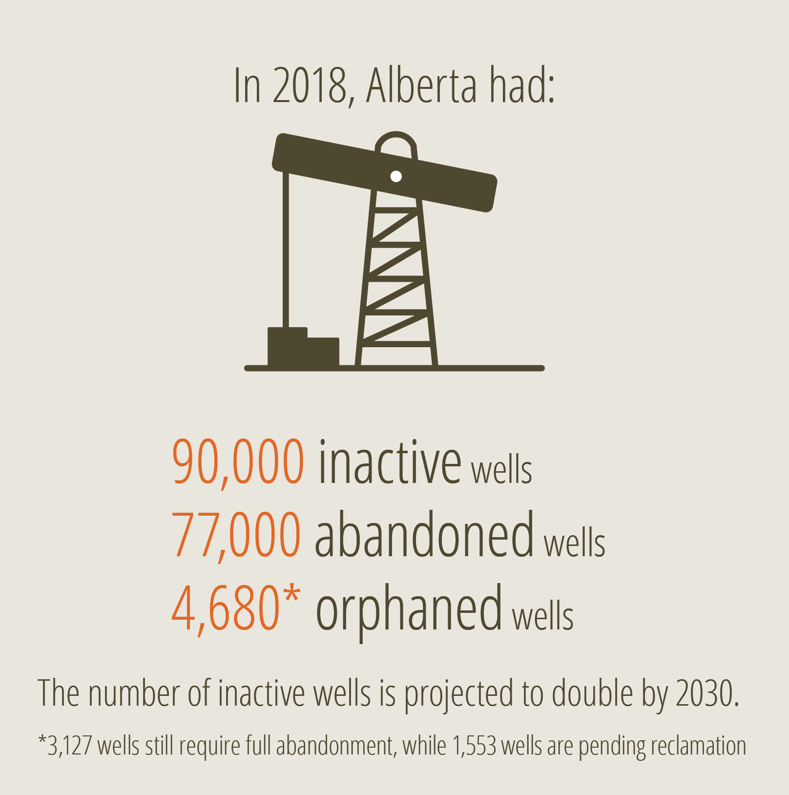 90,000 inactive wells, 77,000 abandoned wells and 4,680 orphaned wellx