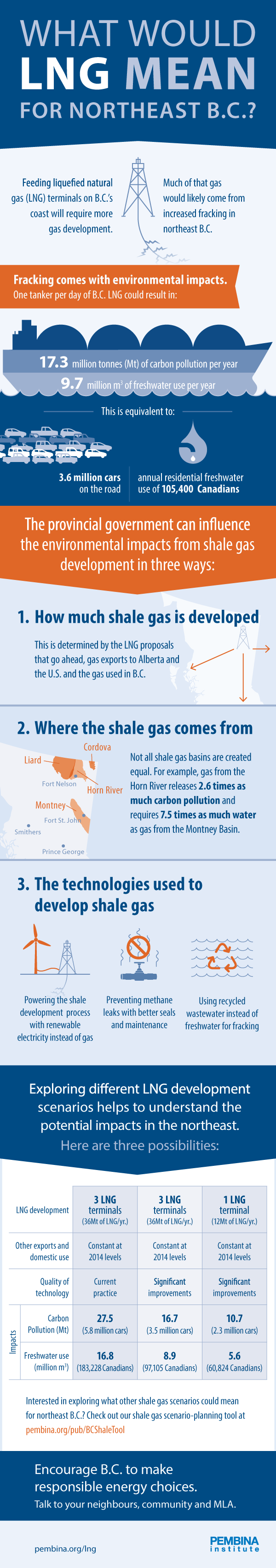 B.C. Shale Scenario Tool Infographic