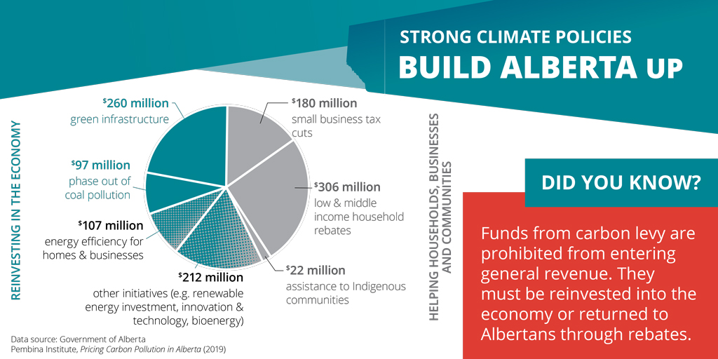 where-the-money-goes-how-revenue-from-carbon-taxes-drives-change