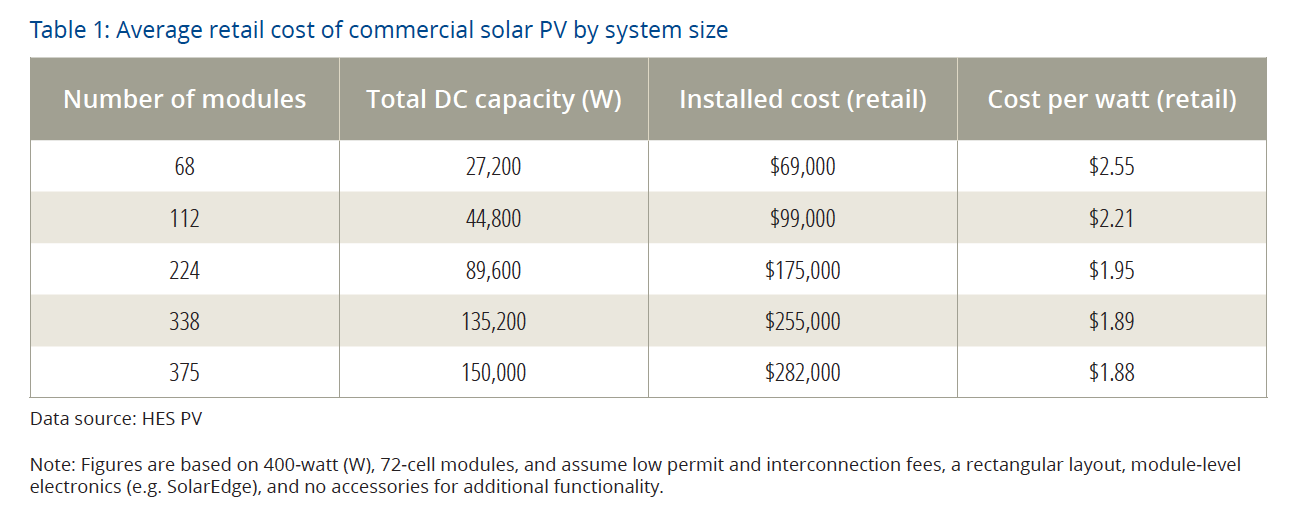 Table 1: Average retail cost of commercial solar PV by system size