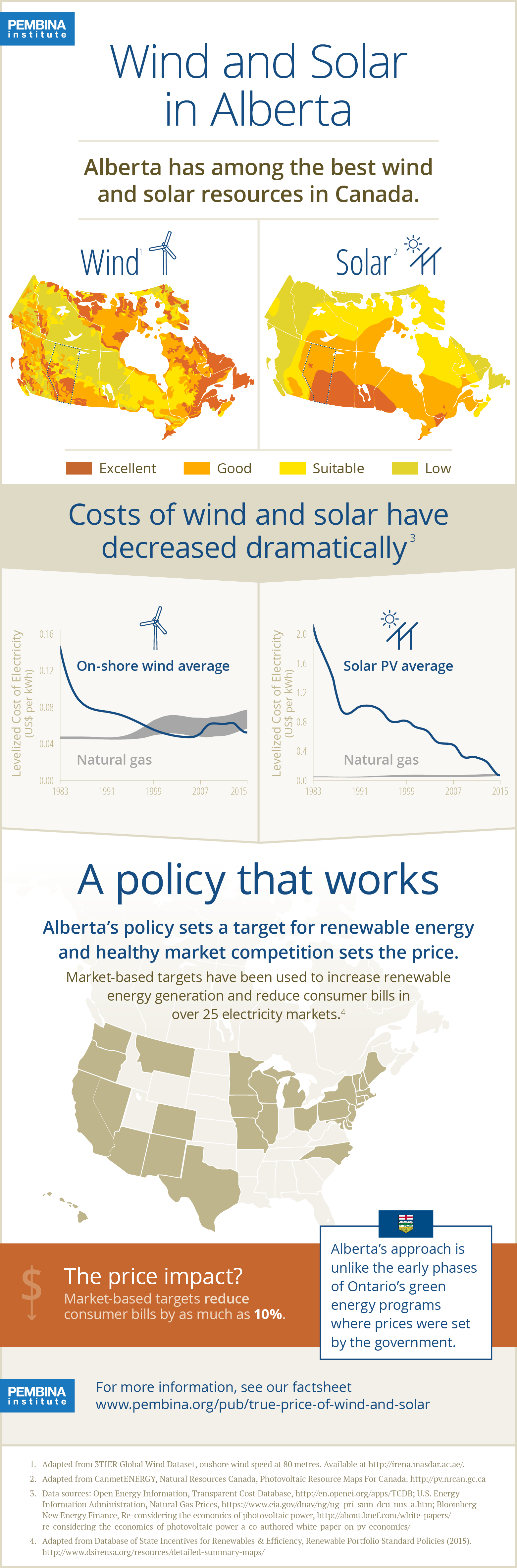 Wind and solar in Alberta infographic