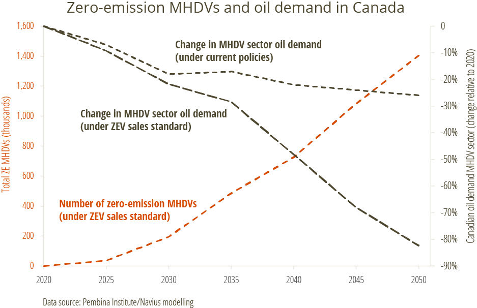 Graph of Zero-emission MHDVs and oil demand in Canada