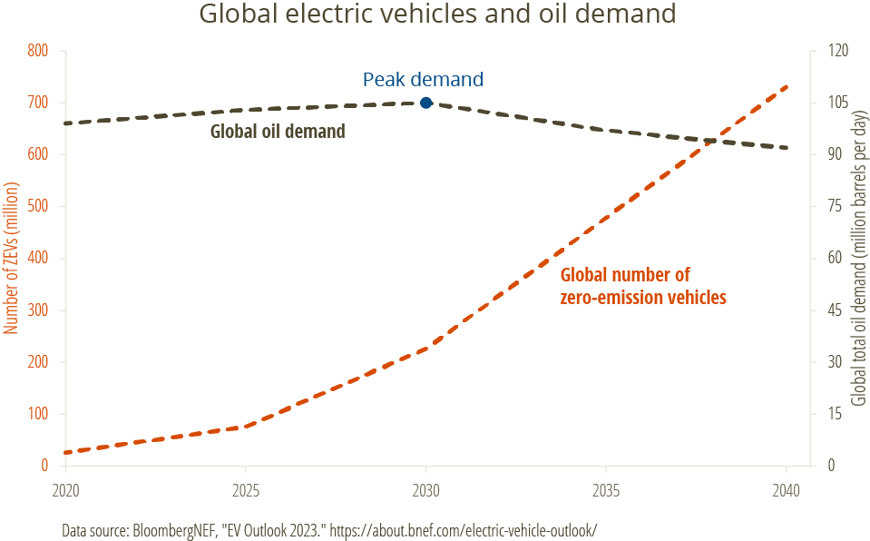 graph of Global electric vehicles and oil demand