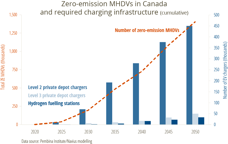 Zero-emission MHDVs in Canada and required charging infrastructure