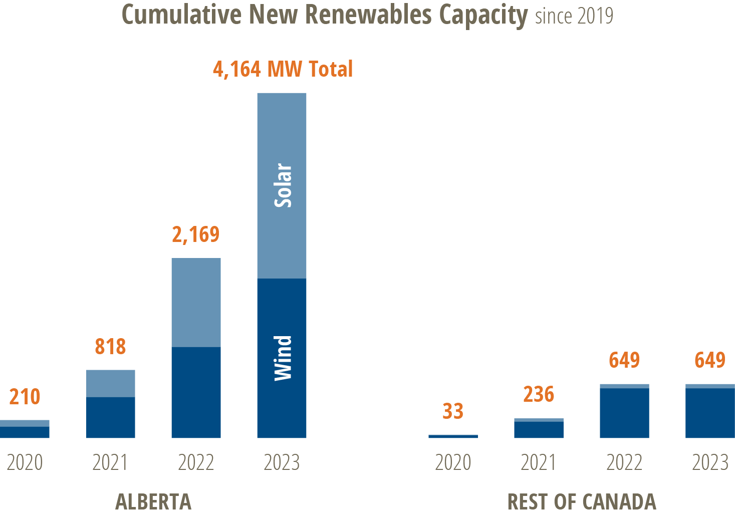 Bar graph of renewable development growth in Alberta versus the rest of Canada from 2020-2023
