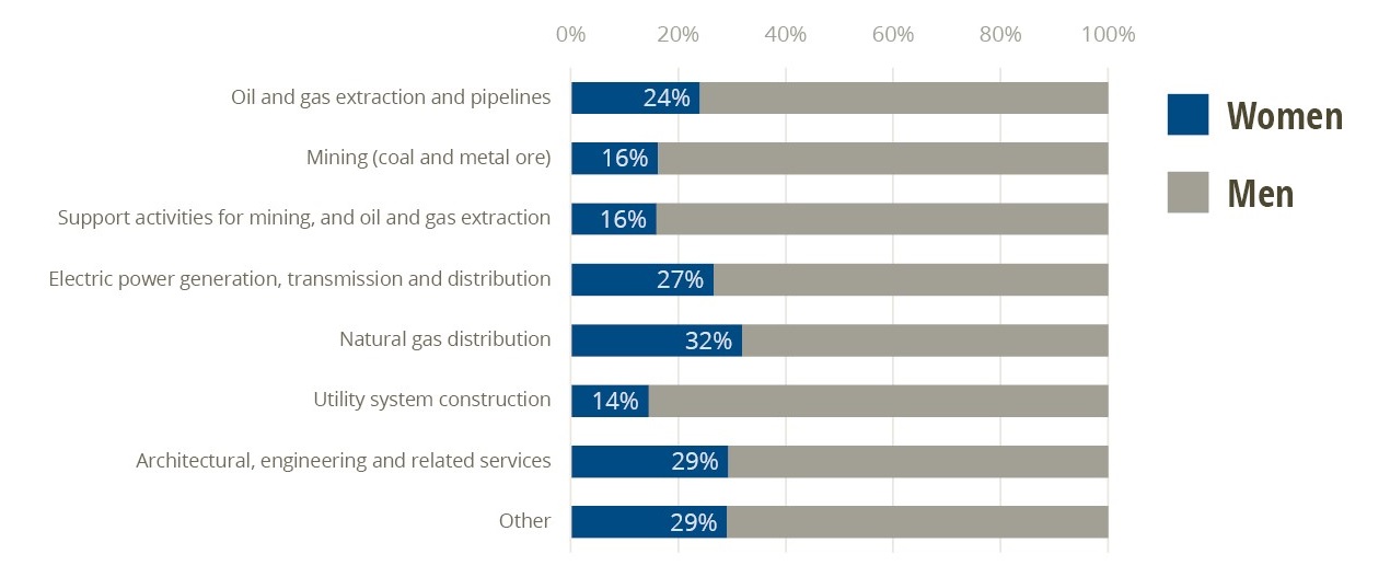Per cent of women in the energy industry
