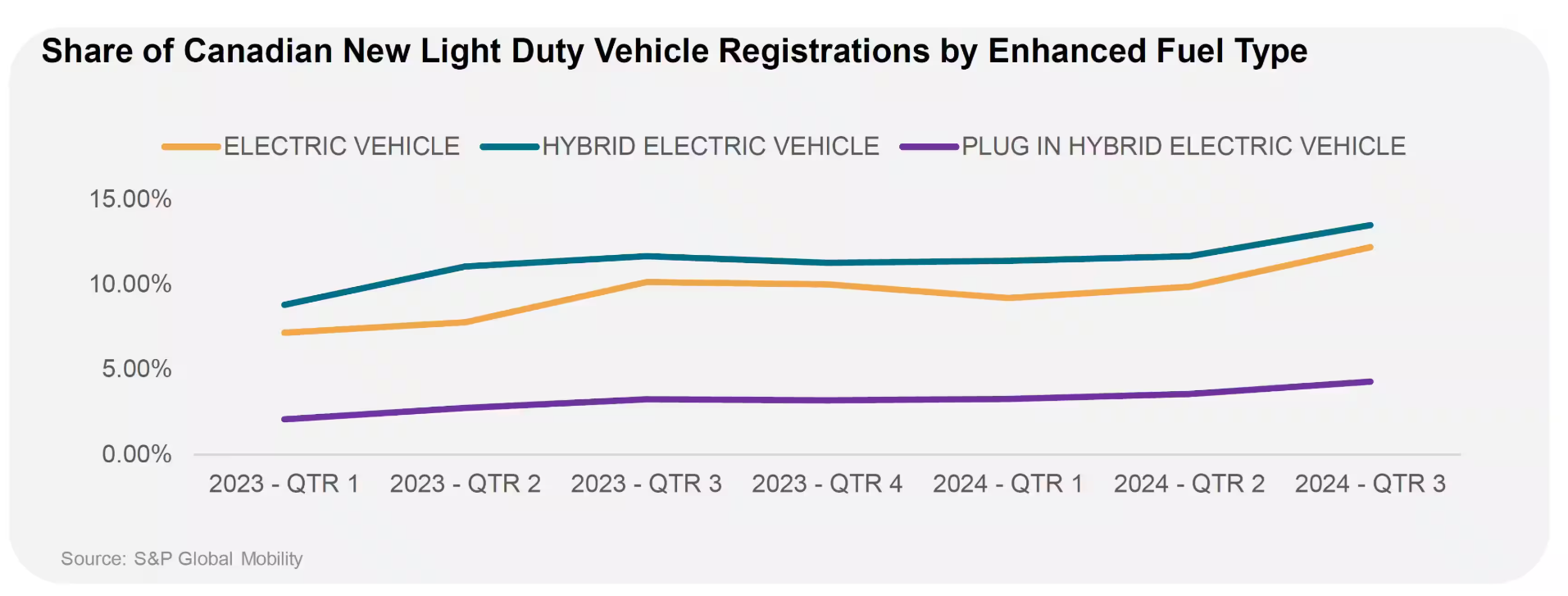 Graph showing share of Canadian new light duty vehicle registrations by fuel type