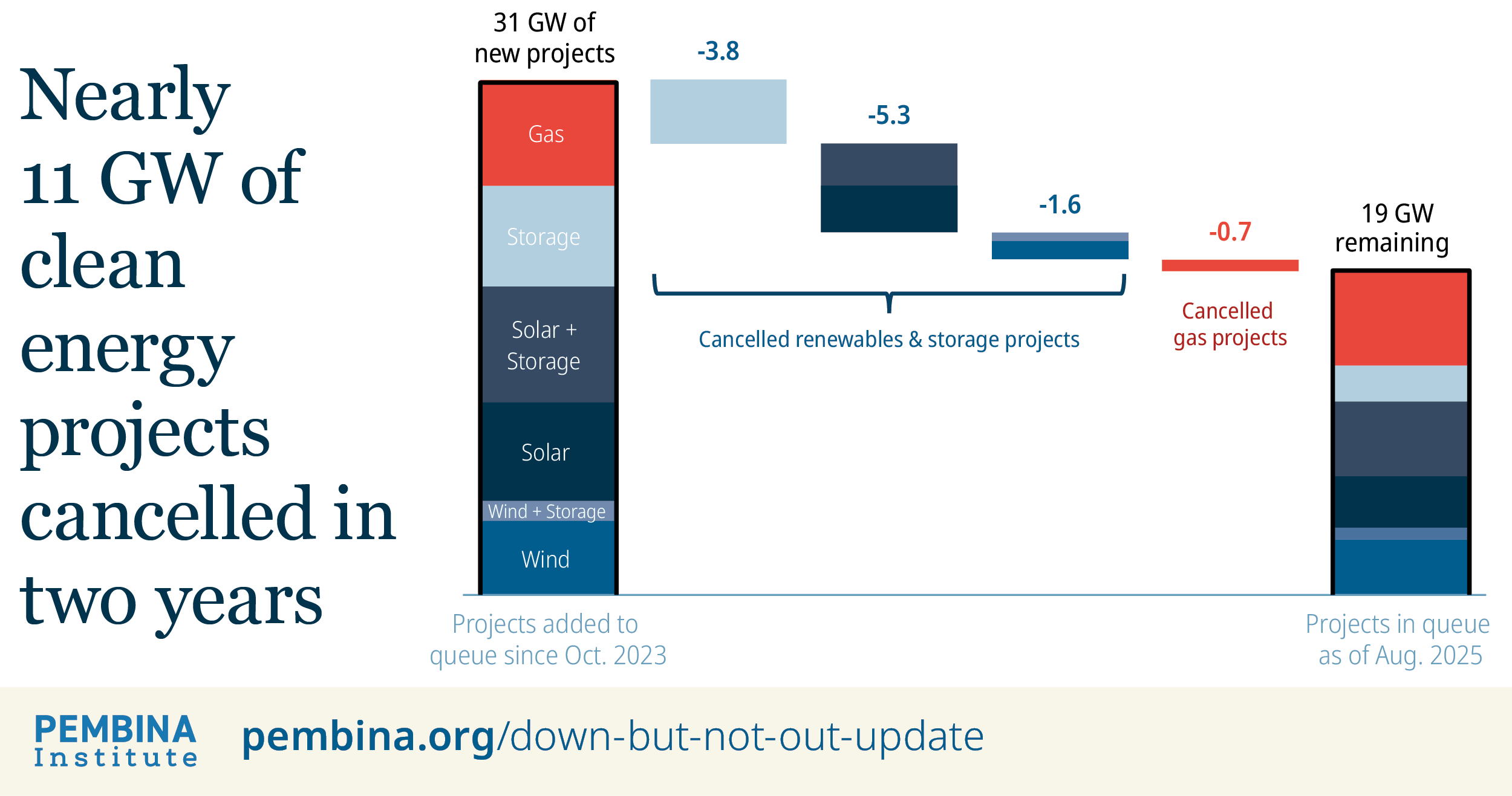 Wind and solar projects in Alberta cancelled at an alarming rate ...
