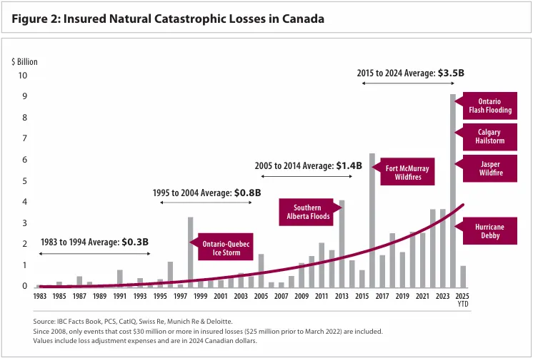 Figure 2 from IBC's State of the Home Insurance Market report