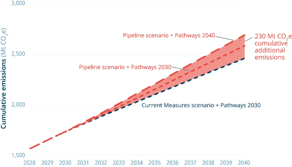 Graph showing increased carbon emissions