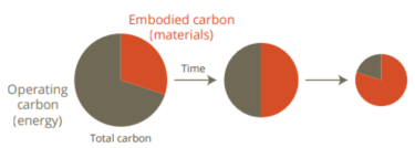 Pie charts showing operating vs embodied carbon over time.