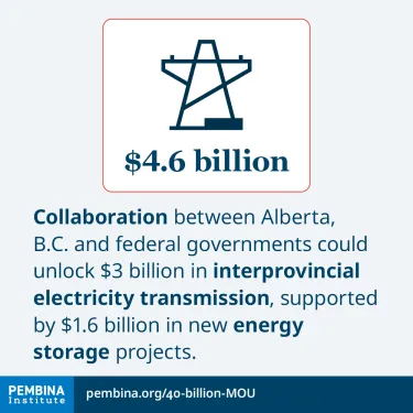 Graphic card explaining interprovincial interties investment
