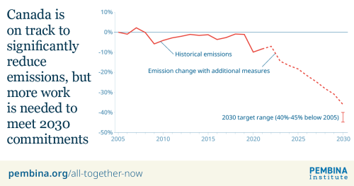 Canada's historical and projected emissions, 2005-2030