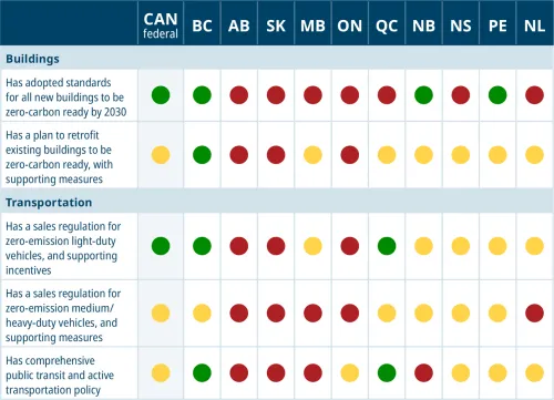 Scorecard on buildings and transportation policies