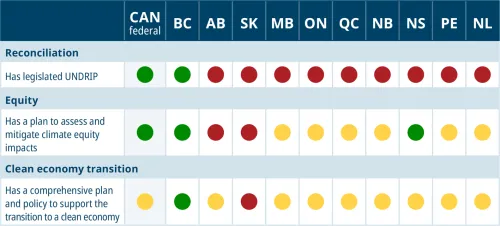Scorecard on reconciliation, equity and clean economy indicators