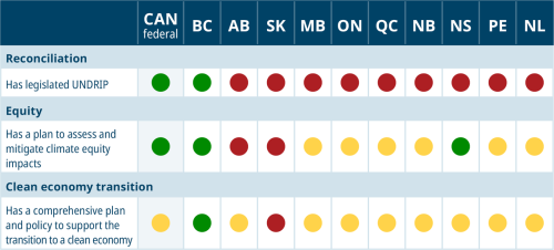 Scorecard on reconciliation, equity and clean economy indicators