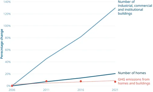 Buildings growth vs emissions change