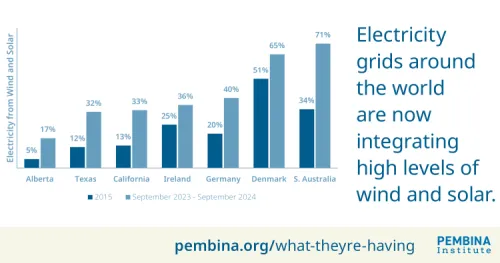 Bar graph showing electricity grids around the world are now integrating high levels of wind and solar.