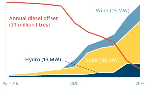 Renewable energy capacity and resulting diesel reduction