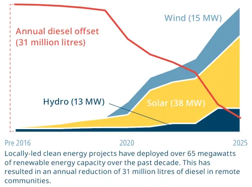 Renewable energy capacity and resulting diesel reduction