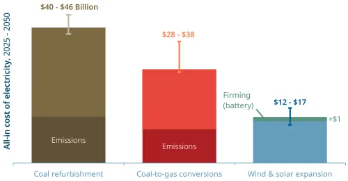 Cost comparison coal vs. natural gas vs. renewables