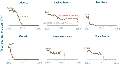Historic and future coal generation across Canada by province