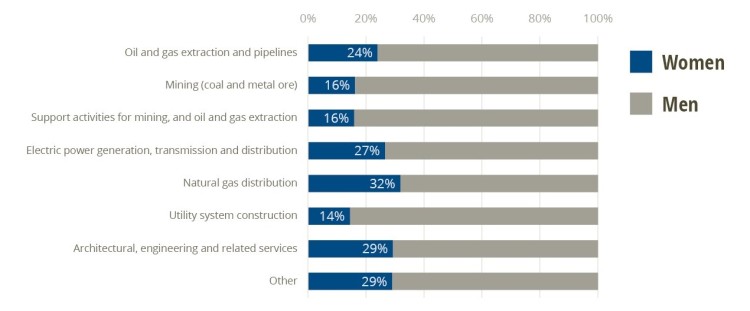 Per cent of women in the energy industry