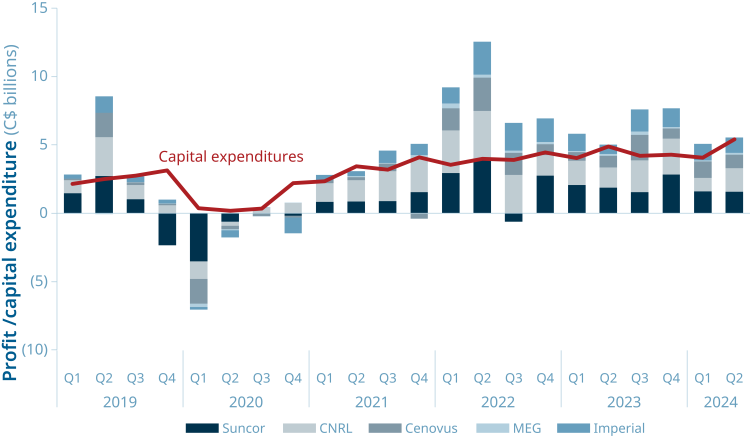 Graph showing the profits, cashflow and capital expenditure of Canada's biggest oilsands companies.
