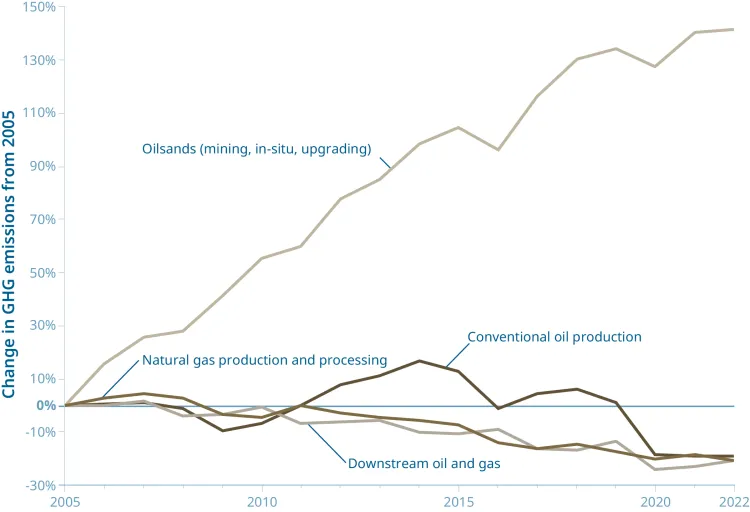 Graph showing absolute emissions across the oil and gas sector since 2005, by subsector.