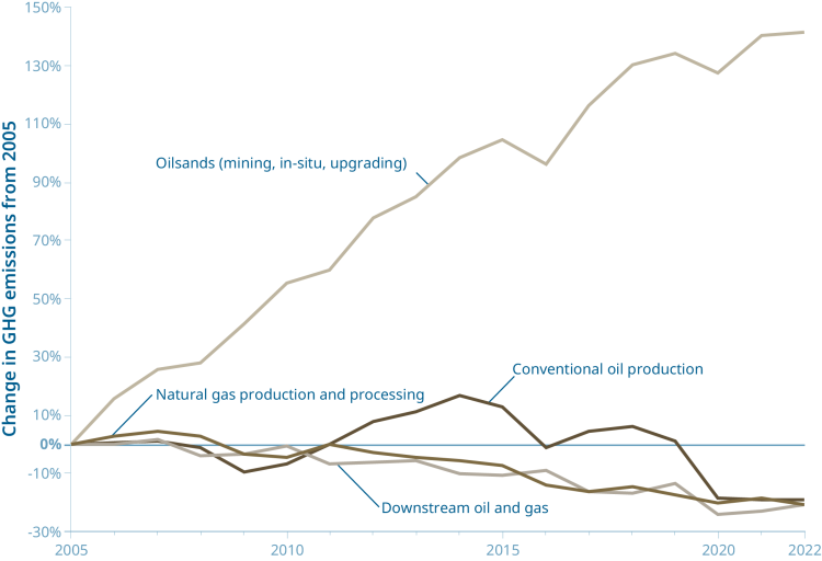 Graph showing absolute emissions across the oil and gas sector since 2005, by subsector.