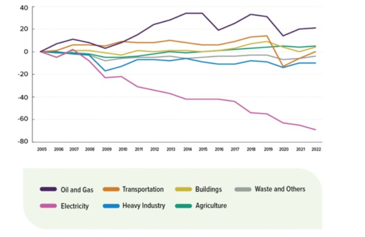 Change in Canada’s GHGs by economic sector