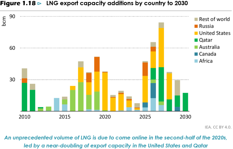 WEO2024 LNG exports