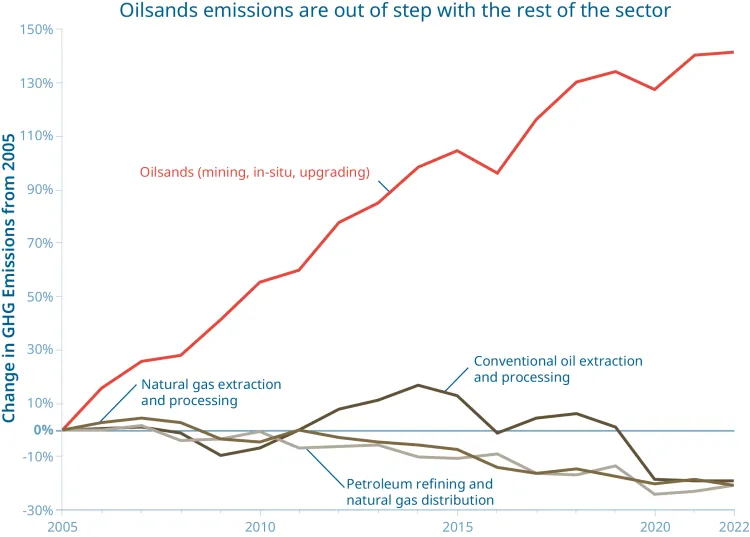 Oil and gas sector emissions change