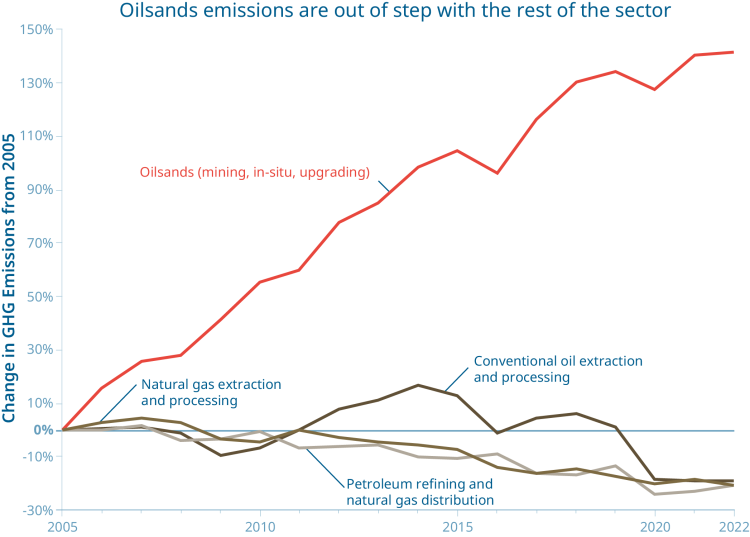 Oil and gas sector emissions change