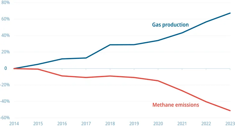 A graph showing BC's gas production growing while methane emissions are falling
