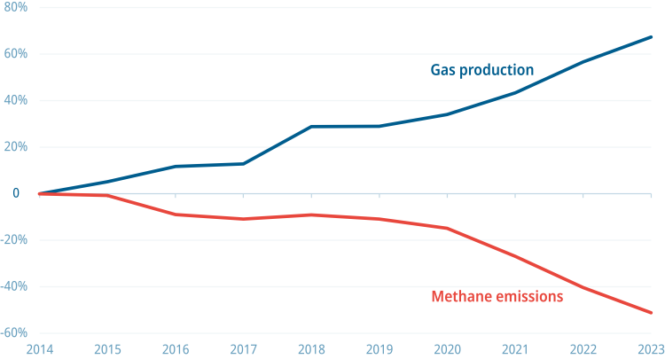 A graph showing BC's gas production growing while methane emissions are falling