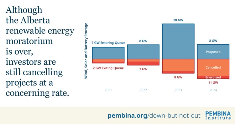 A bar chart showing annual renewable energy and energy storage project proposals, cancellations, and energizations in Alberta, 2021-2024. The caption reads "Although the Alberta renewable energy moratorium is over, investors are still cancelling projects at a concerning rate".