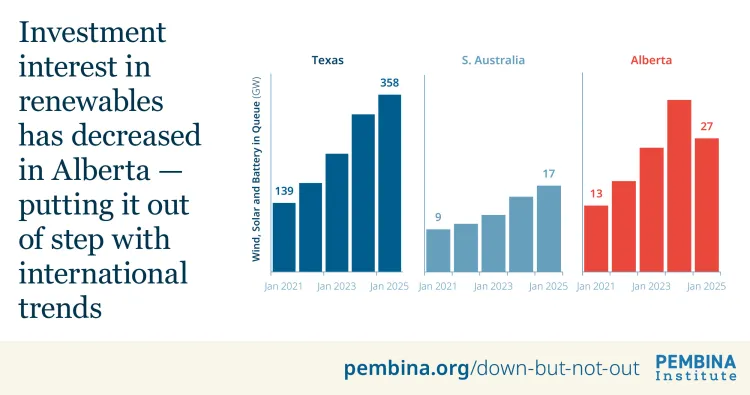 Three bar charts side by side showing wind, solar, and energy storage in project development queues for Texas, South Australia and Alberta, 2021-2025. The Alberta chart is the only one that shows a fall from January 2024 to January 2025.
